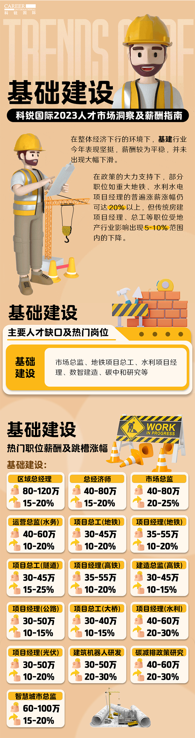 知名猎头公司1066vip威尼斯(中国)国际薪酬报告——《2023人才市场洞察及薪酬指南-基础建设篇》