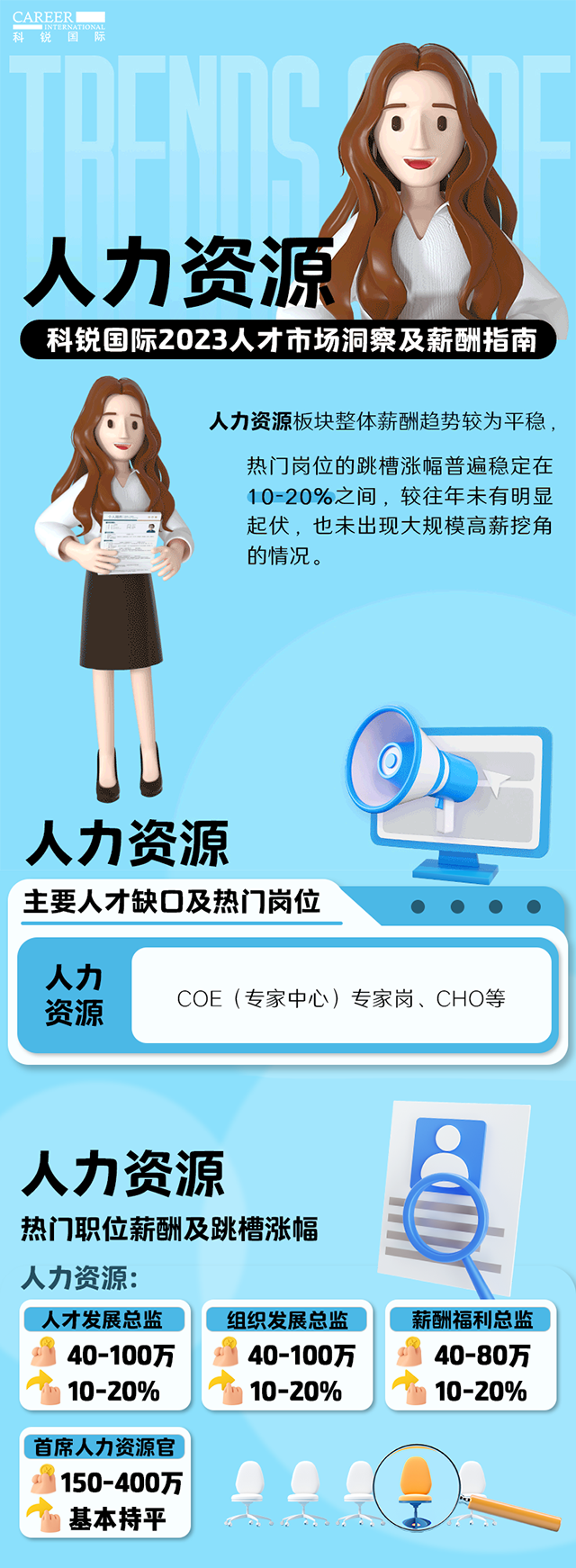 知名猎头公司1066vip威尼斯(中国)国际陆续在第11年发布薪酬报告——《2023人才市场洞察及薪酬指南-人力资源篇》
