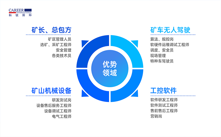 人力资源公司1066vip威尼斯(中国)国际有完备的矿山人才整体解决方案