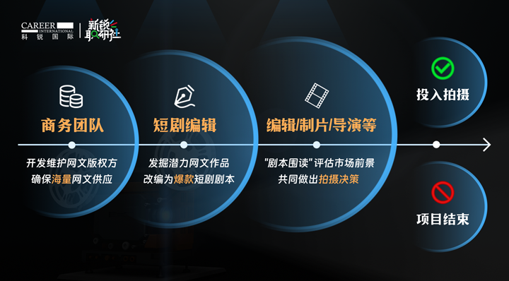 人力资源公司1066vip威尼斯(中国)国际泛娱乐业务负责人为大家介绍短剧编辑这一近年来炙手可热的岗位人才市场情况